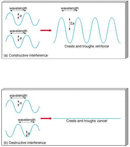 Interference Of Light Waves. Figure 3.5 Interference of two