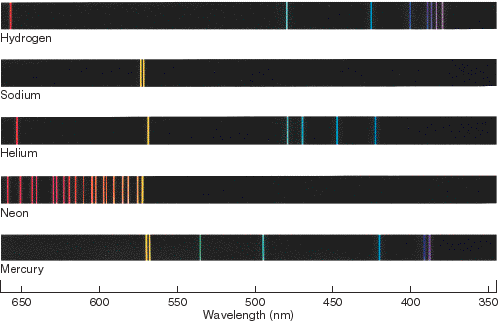 Figure 4.3 The emission spectra of some well-known elements.
