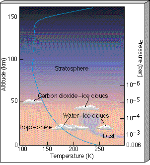 Диаграмма атмосферы Марса