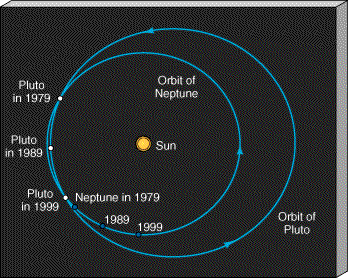 pluto and neptune cross paths