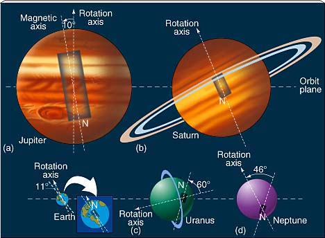 neptune orbit and rotation