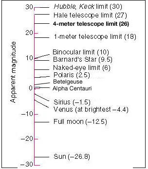 magnitude scale of stars